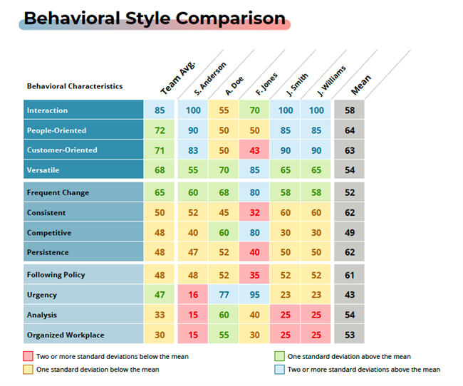 behavioral style comparison chart