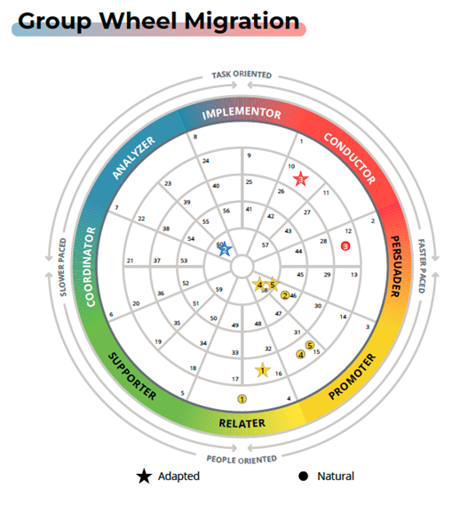 group wheel migration